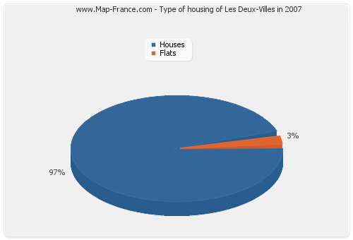 Type of housing of Les Deux-Villes in 2007